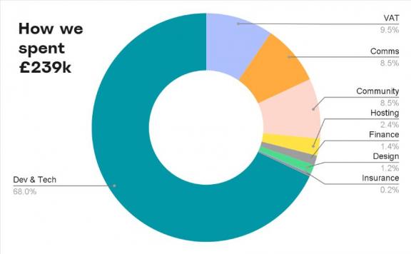 Pie chart showing how we spent money in the year