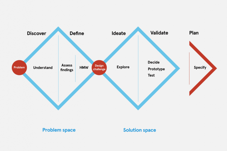 Double diamond design process