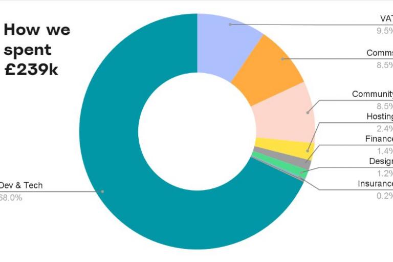 Pie chart showing how we spent money in the year