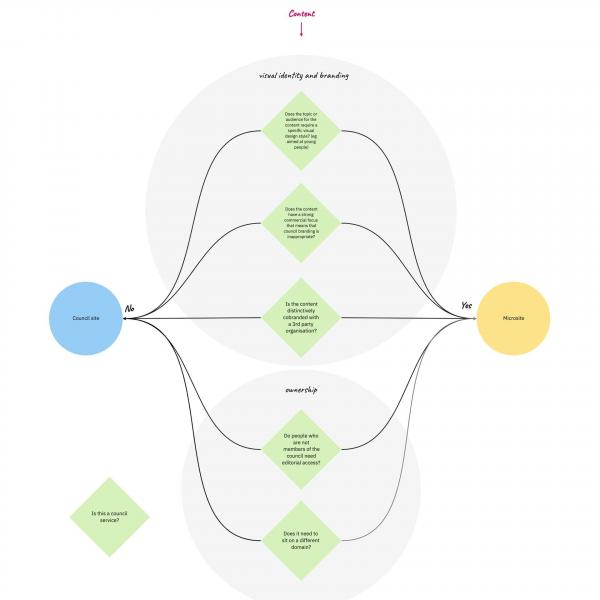 decision tree for microsites